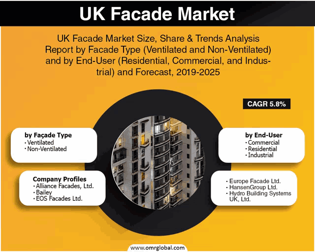 uk facade market size share & trends analysis report by facade type ventilated and non ventilated