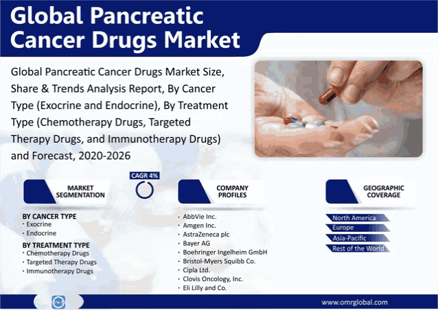 an advertisement for global pancreatic cancer drugs market with a picture of a person holding pills