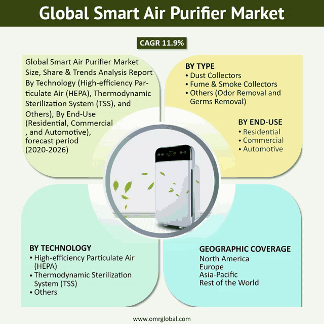 a diagram showing the global smart air purifier market size share and trends