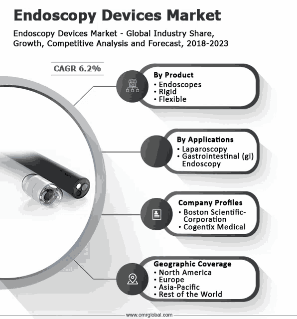 an advertisement for the endoscopy devices market shows a picture of a camera