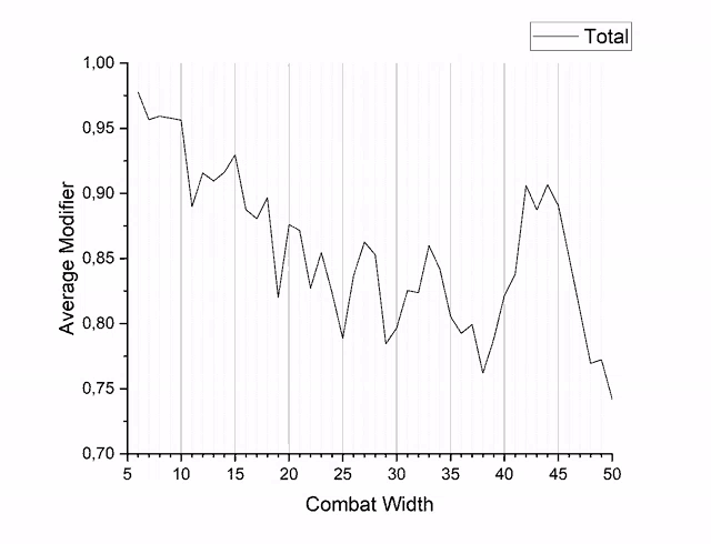 a graph showing average modifier and combat width with the total at the top