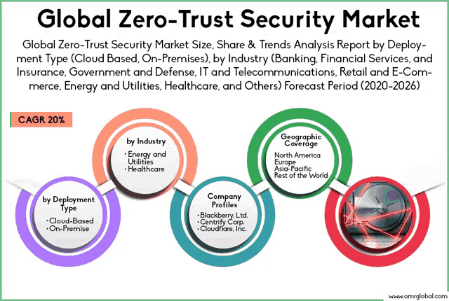 a graphic showing the global zero-trust security market size