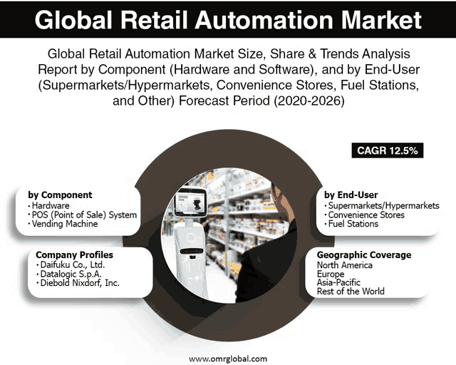 a poster titled global retail automation market