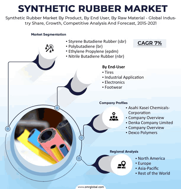 a synthetic rubber market by product by end user by raw material global indus try share growth competitive analysis and forecast 2015-2021