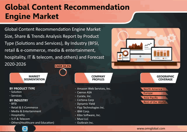 a global content recommendation engine market size share and trends analysis report by product type solutions and services