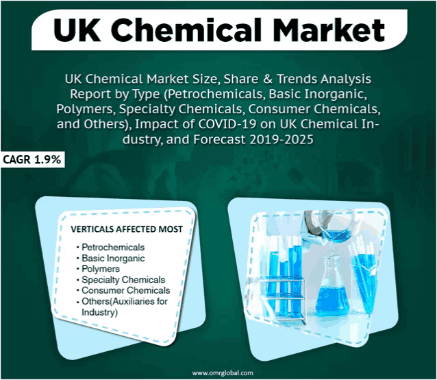 uk chemical market size share & trends analysis report by type petrochemicals basic inorganic polymers specialty chemicals consumer chemicals