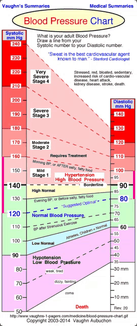 a blood pressure chart shows stages of blood pressure