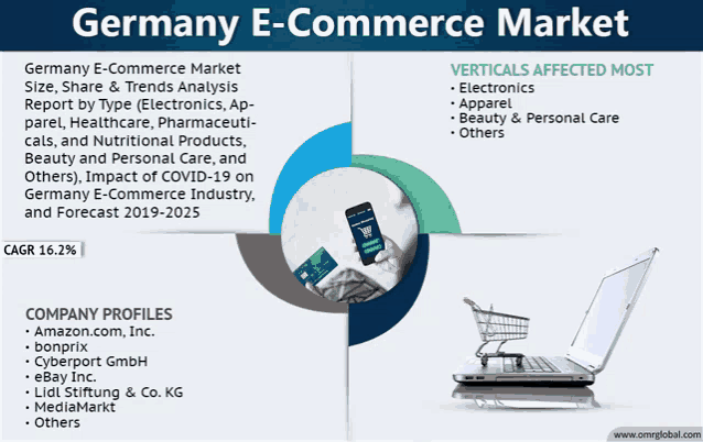 germany e-commerce market size share & trends analysis report