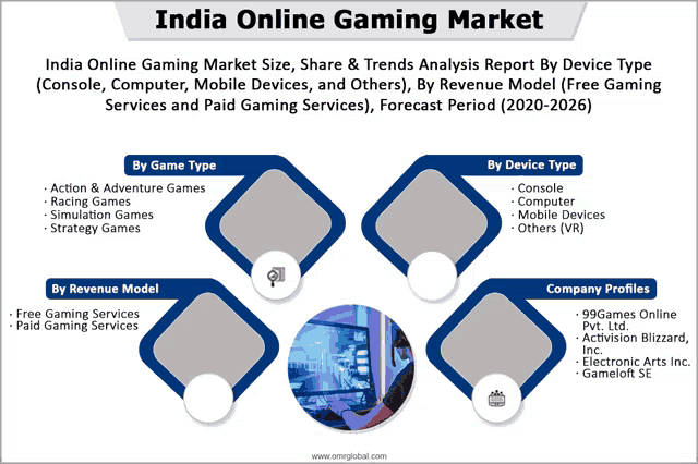 india online gaming market size share and trends analysis report by device type ( console computer mobile devices and others )