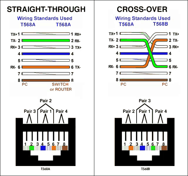 a diagram showing straight through and cross-over wiring standards used