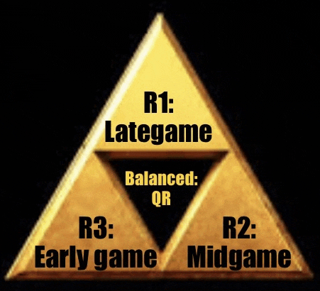 a triangle with the words r1 lategame balanced qr r3 early game and r2 midgame