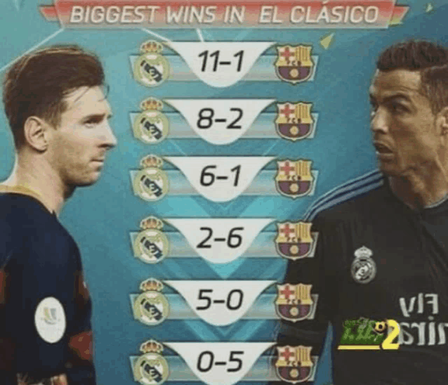 two soccer players standing next to each other with the words biggest wins in el clasico on top