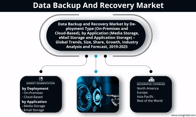 data backup and recovery market by deployment type on premises and cloud-based