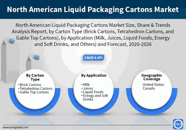 north american liquid packaging cartons market analysis report by carton type ( brick cartons tetrahedron cartons and gable top cartons )