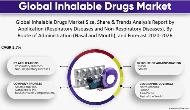 a poster for the global inhalable drugs market shows a circular diagram