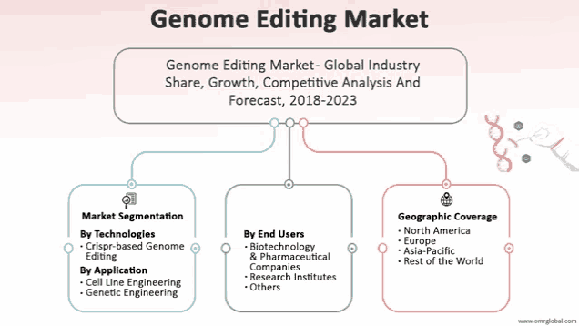 a diagram of the genome editing market showing the various types of users