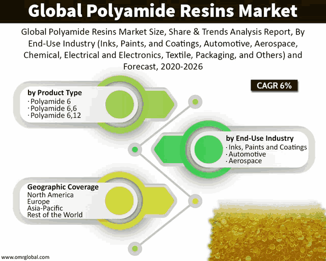 a graphic showing the global polyamide resins market size share & trends analysis report