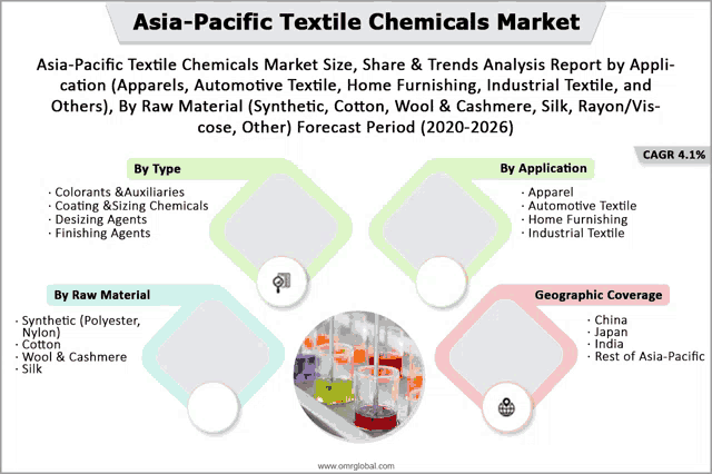asia-pacific textile chemicals market size share and trends analysis report by application