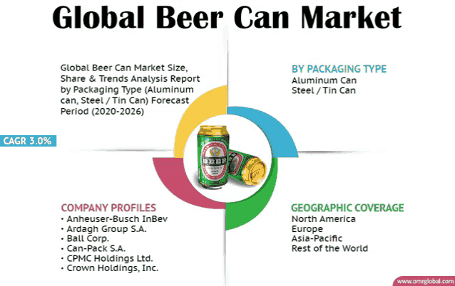 a poster showing the global beer can market size