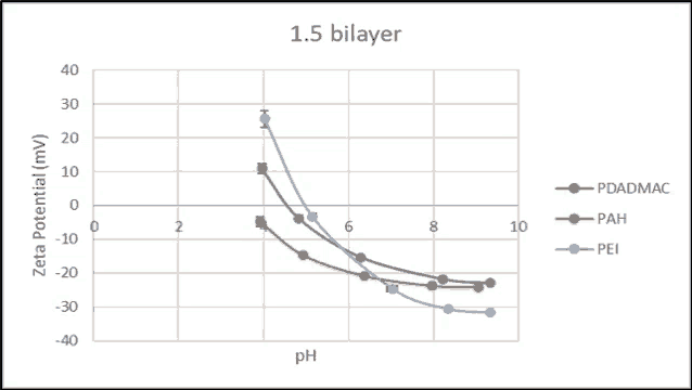 a graph showing the zeta potential of different chemicals