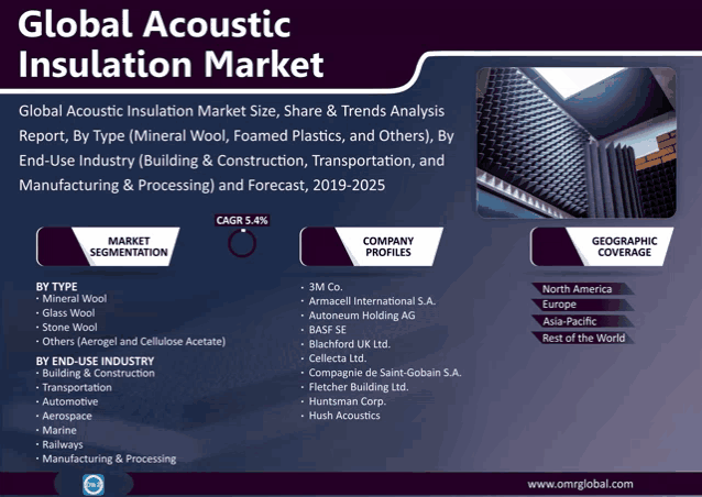 an advertisement for global acoustic insulation market showing various companies and their profiles