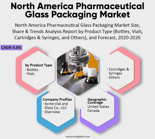 north america pharmaceutical glass packaging market share and trends analysis report by product type bottles vials cartridges & syringes and others