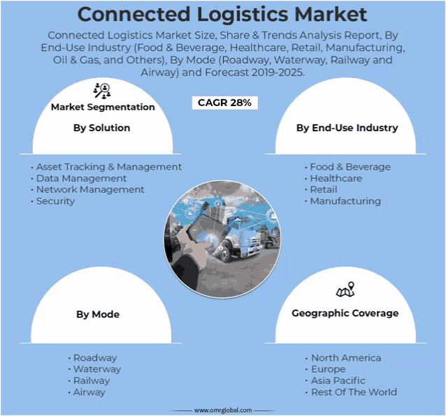 a poster for the connected logistics market with a picture of a truck in the middle