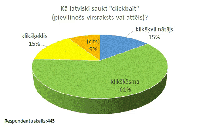 a pie chart shows the percentages of respondents