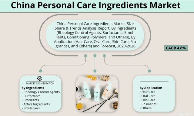 china personal care ingredients market share & trends analysis report by ingredients rheology control agents surfacants emolients conditioning polymers and others