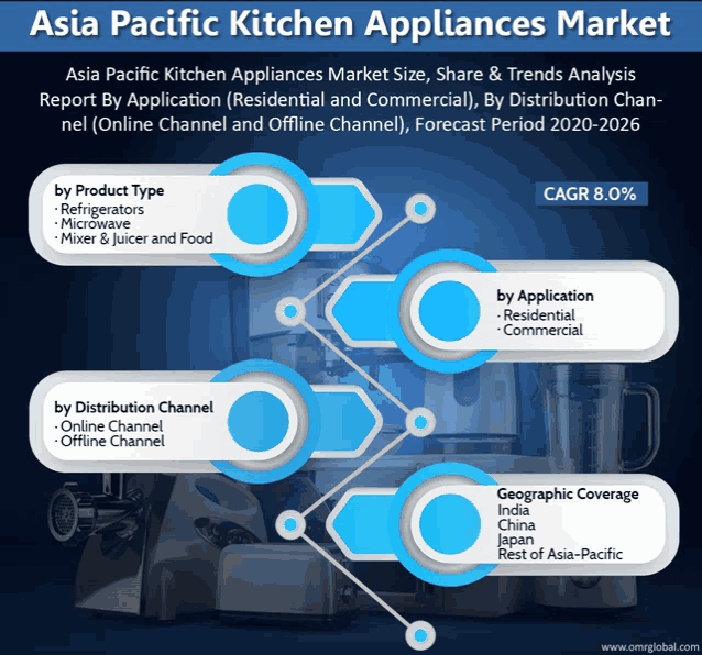 asian pacific kitchen appliances market size share & trends analysis report by application residential and commercial by distribution channel online channel offline channel