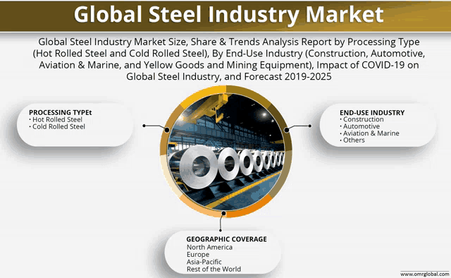 a graphic showing the global steel industry market size share and trends analysis report by processing type