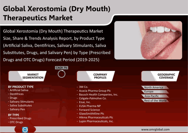 a global xerostomia ( dry mouth ) therapeutics market poster