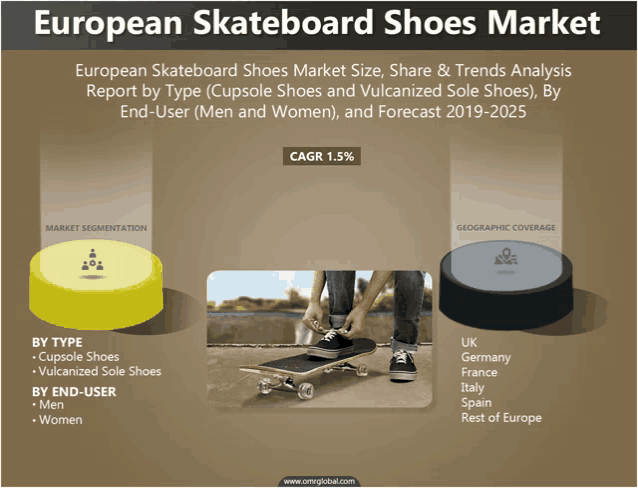 european skateboard shoes market size share & trends analysis report by type cupsole shoes and vulcanized sole shoes by end-user