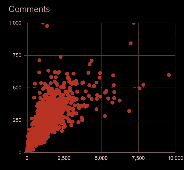 a graph showing a scatter plot of comments