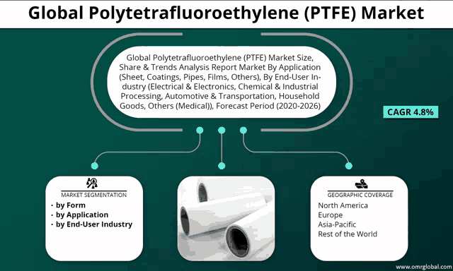 a global polytetrafluoroethylene ( ptfe ) market report