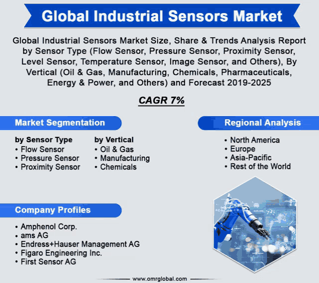 global industrial sensors market size share & trends analysis report by sensor type ( flow sensor pressure sensor proximity sensor level sensor temperature sensor image sensor and others )