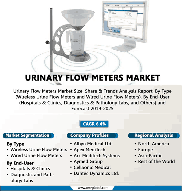 a poster titled urinary flow meters market with a computer monitor