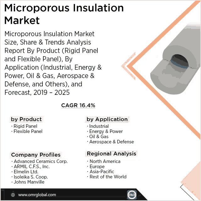 an advertisement for microporous insulation market size share & trends analysis report by product ( rigid panel and flexible panel )