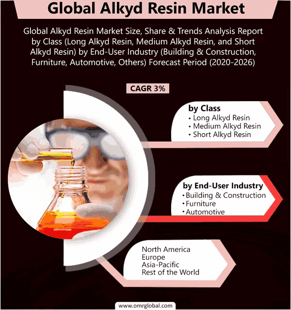 an advertisement for global alkyd resin market