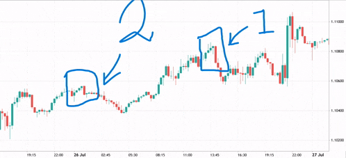 a chart of a stock market with arrows pointing towards the number 2 and 1