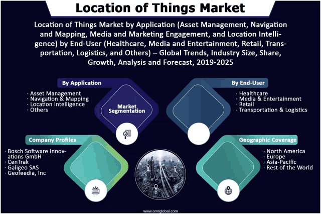 a poster showing the location of things market by application and end-user