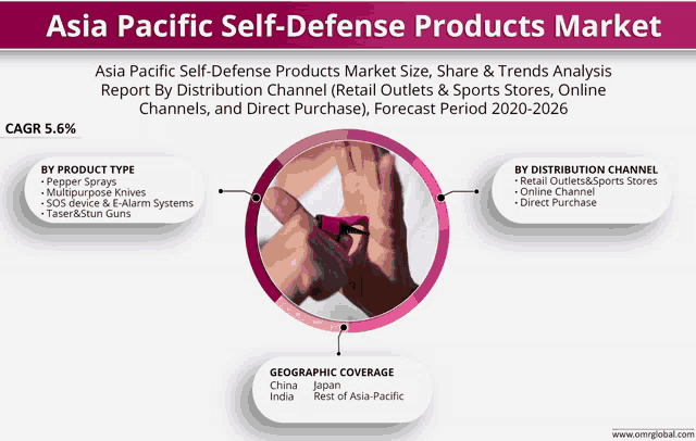 asia pacific self-defense products market report by distribution channel ( retail outlets & sports stores online channels and direct purchase )