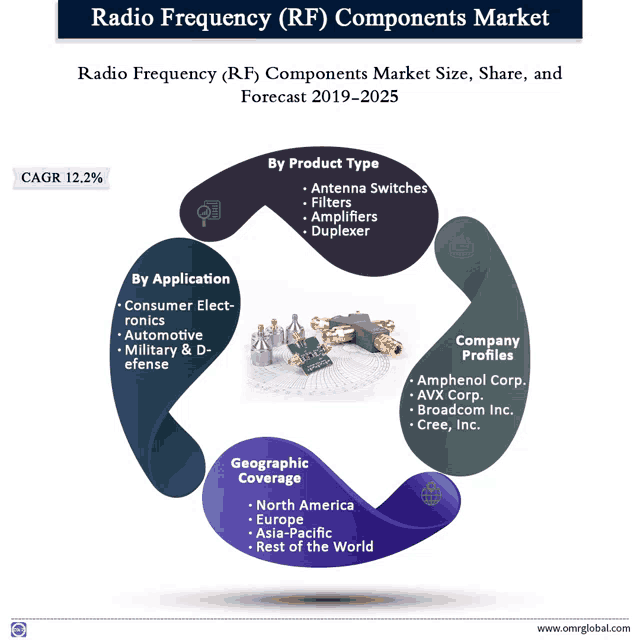 a diagram of radio frequency ( rf ) components market size share and forecast 2019-2025