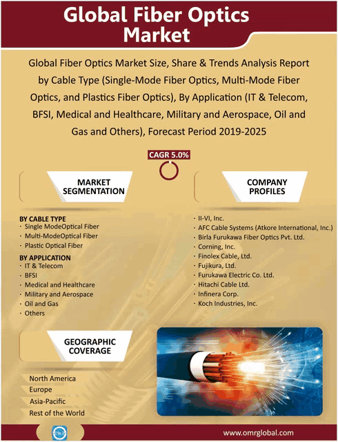 a flyer for the global fiber optics market shows the geographic coverage