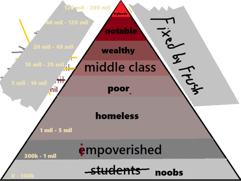 a pyramid showing the levels of wealthy and poor