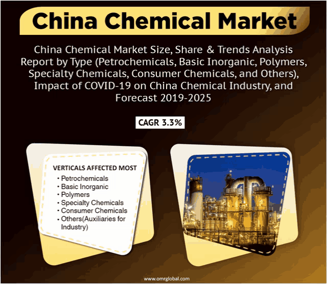 a poster for china chemical market shows a picture of a factory