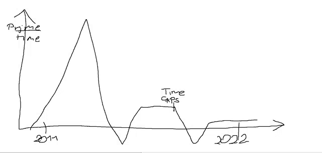 a drawing of a graph with the words prime time written on it