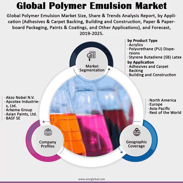 a graphic showing the global polymer emulsion market size and share