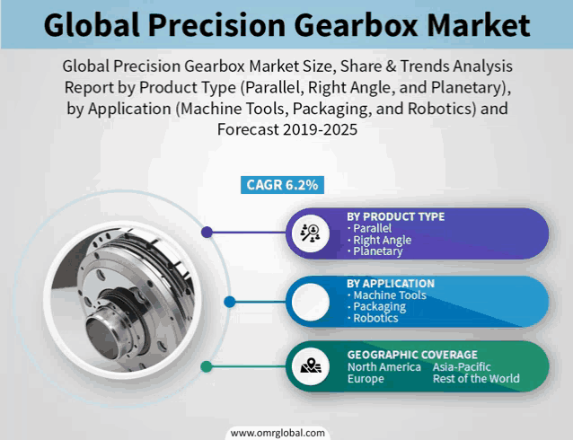 an advertisement for the global precision gearbox market