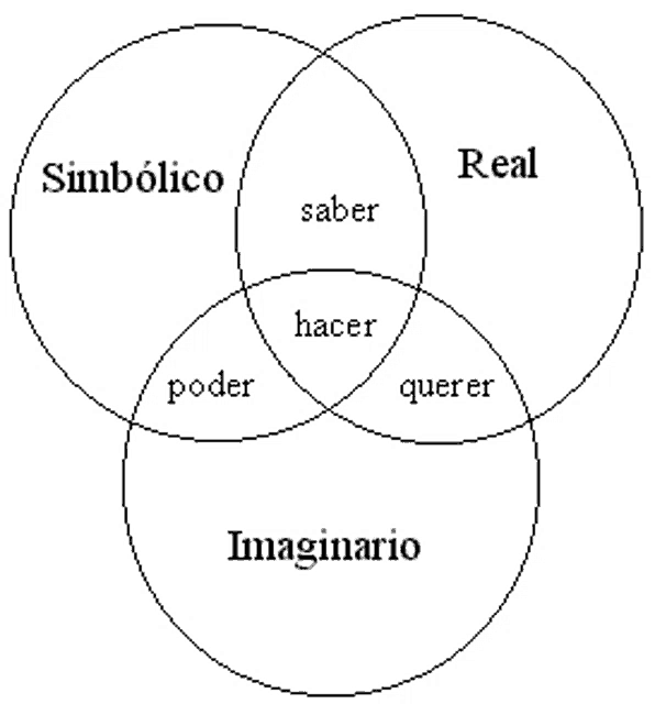 a diagram with the words simbolico saber real and imaginario